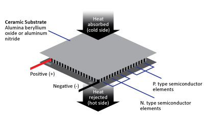 Figure with the functioning scheme of an thermoelectric cooler.